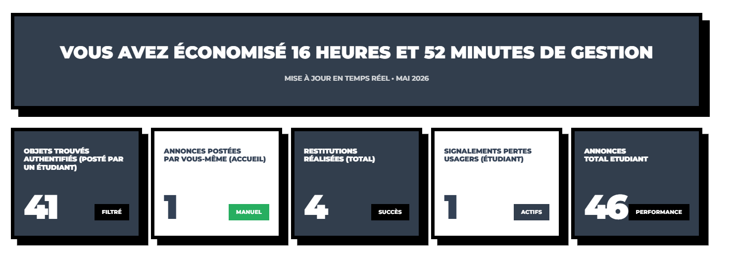 Analyse par Catégorie